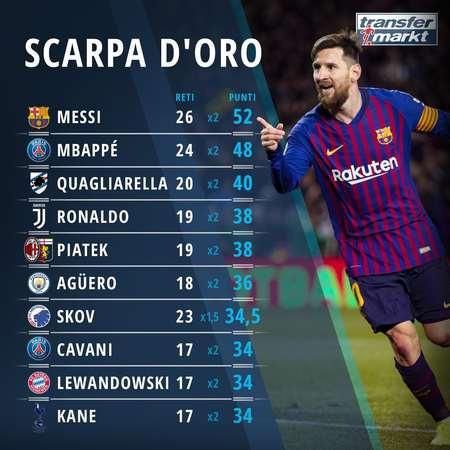 梅西被预期非点球第一、助攻第二！他已是金靴和助攻王！